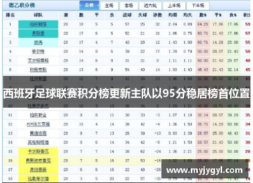 西班牙足球联赛积分榜更新主队以95分稳居榜首位置